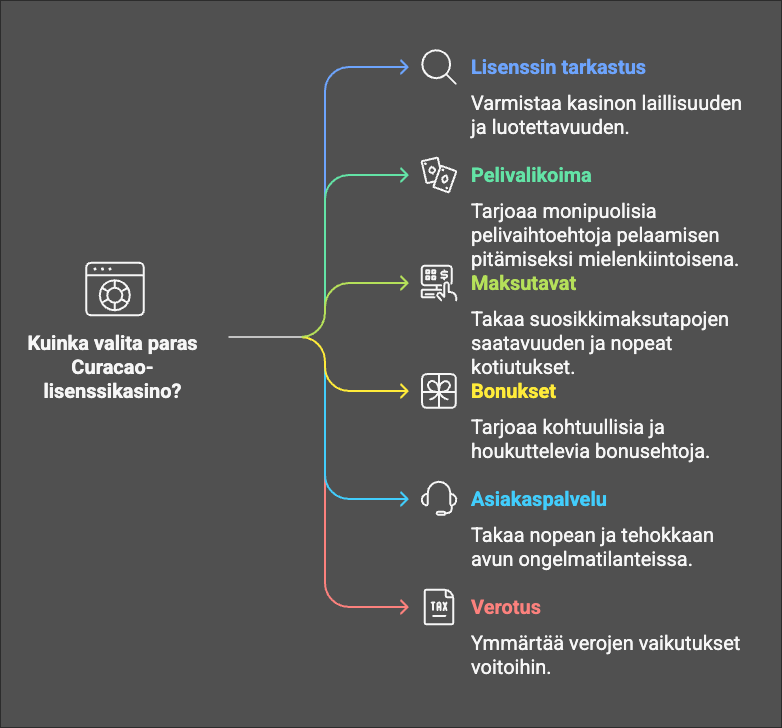 Kuinka Valita Paras Curacao Lisenssi Kasino?