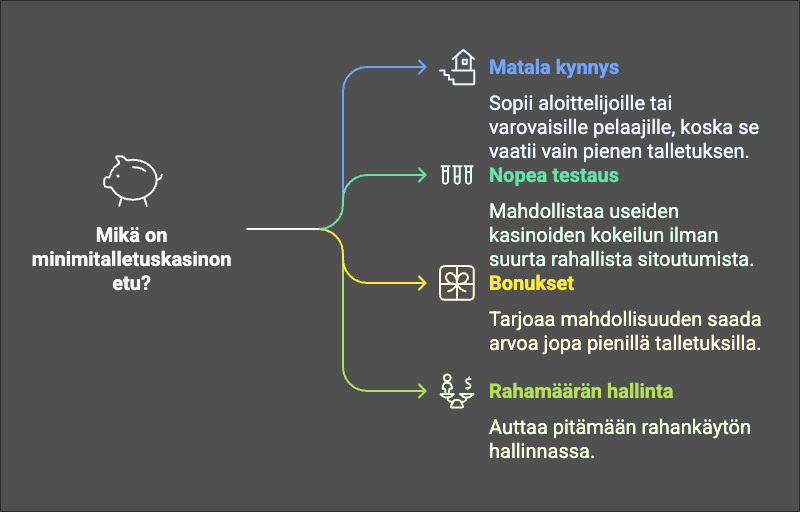 Mitä etuja minimitalletus kasinot tarjoavat?