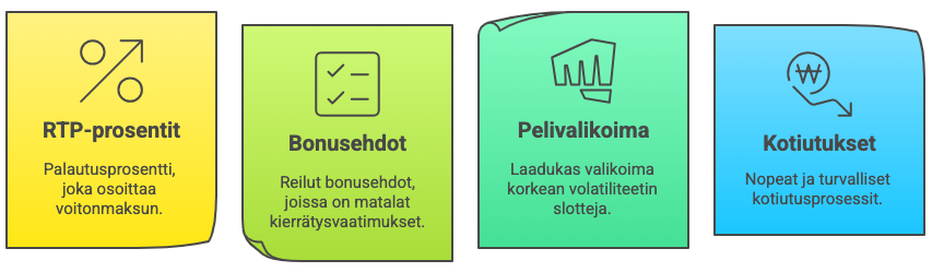 infografiikka, joka näyttää erilaisia ​​faktoja korkean voittotason nettikasinon valitsemiseksi